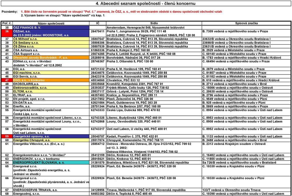 7309 vedená u rejstříkového soudu v Praze do 22.5.2002 jméno: MOONSTONE, a.s. od 22.5.2002: Praha 2, Fügnerovo náměstí 1866/5, PSČ 120 00 37 ČS Milhosť s.r.o. 35807547 Bratislava, Cukrová 14, PSČ 813 39, Slovenská republika 23632/B vedená u Okresního soudu Bratislava I 38 ČS Smižany s.