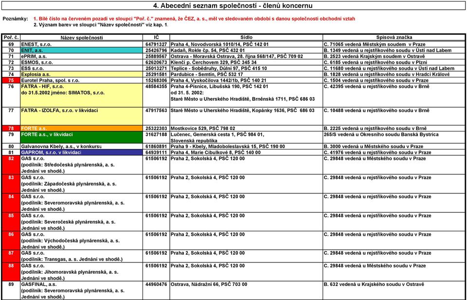 71065 vedená Městským soudem v Praze 70 ENIT, a.s. 25426796 Kadaň, Rokle čp. 54, PSČ 432 01 B. 1349 vedená u rejstříkového soudu v Ústí nad Labem 71 eprim, a.s. 25889567 Ostrava - Moravská Ostrava, 28.