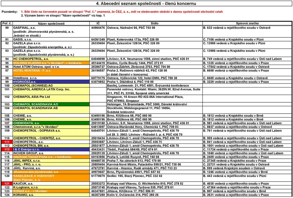 632 vedená u rejstříkového soudu v Ostravě (podílník: Jihomoravská plynárenská, a. s. Jednání ve shodě.) 91 GASIS, s.r.o. 64361349 Plzeň, Koterovská 173a, PSČ 326 00 C.