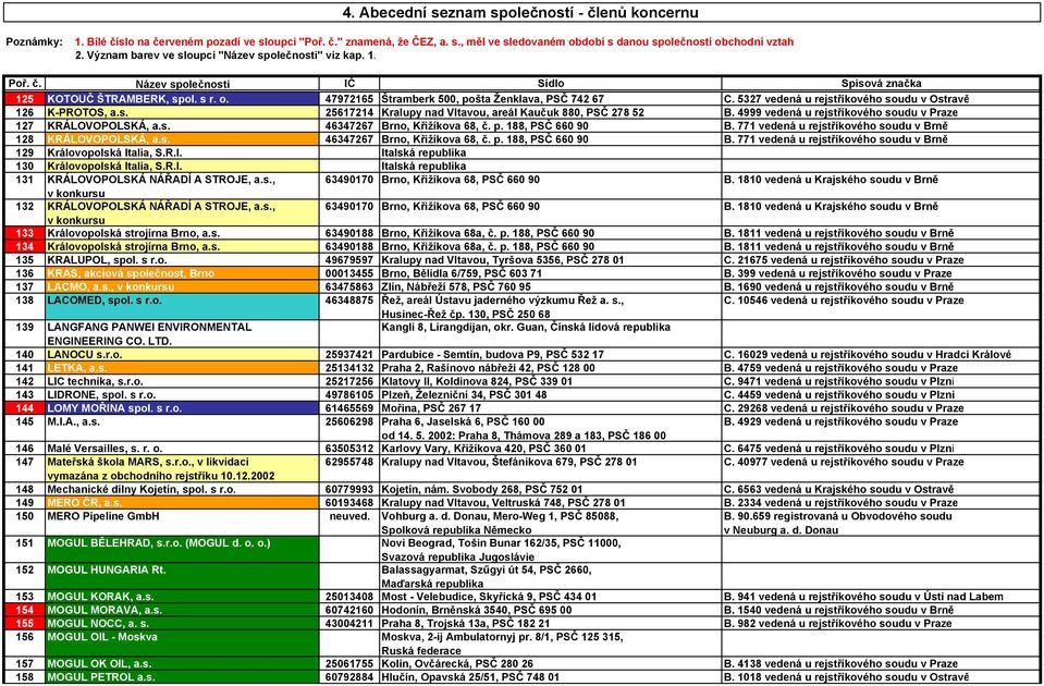 5327 vedená u rejstříkového soudu v Ostravě 126 K-PROTOS, a.s. 25617214 Kralupy nad Vltavou, areál Kaučuk 880, PSČ 278 52 B. 4999 vedená u rejstříkového soudu v Praze 127 KRÁLOVOPOLSKÁ, a.s. 46347267 Brno, Křižíkova 68, č.
