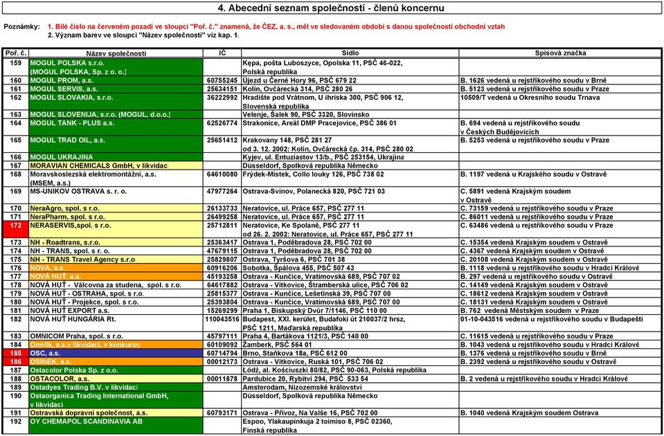 o.) Polská republika 160 MOGUL PROM, a.s. 60755245 Újezd u Černé Hory 96, PSČ 679 22 B. 1626 vedená u rejstříkového soudu v Brně 161 MOGUL SERVIS, a.s. 25634151 Kolín, Ovčárecká 314, PSČ 280 26 B.