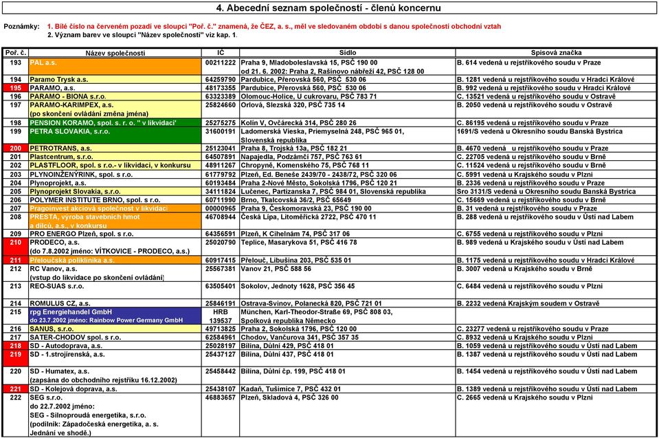 614 vedená u rejstříkového soudu v Praze od 21. 6. 2002: Praha 2, Rašínovo nábřeží 42, PSČ 128 00 194 Paramo Trysk a.s. 64259790 Pardubice, Přerovská 560, PSČ 530 06 B.