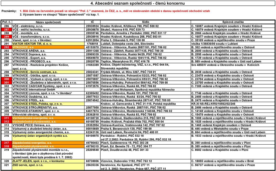 16087 vedená Krajským soudem v Hradci Králové 287 VČE - měřicí technika, s.r.o. 25938878 Skuteč, Husova 610, PSČ 539 73 C. 16079 vedená Krajským soudem v Hradci Králové 288 VČE - montáže, a.s. 25938746 Pardubice, Arnošta z Pardubic 2082, PSČ 531 17 B.