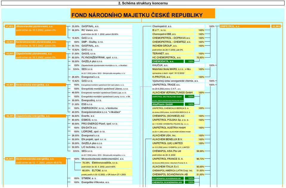 r.o. CHEMOPETROL - CHEMTEZ, a.s. 100% podíl držen do 16.5.2002, potom 0% 50,75% GASFINAL, a.s. INCHEM GROUP, a.s. 100% 10,82% GAS s.r.o. podíl držen do 28.11.