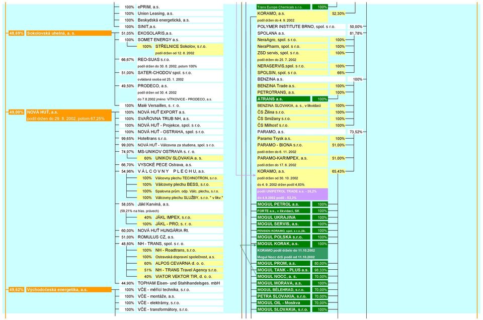 8. 2002 ZSD servis, spol. s r.o. 100% 66,67% REO-SUAS s.r.o. podíl držen do 25. 7. 2002 podíl držen do 30. 8. 2002, potom 100% NERASERVIS,spol. s r.o. 100% 51,00% SATER-CHODOV spol. s r.o. SPOLSIN, spol.