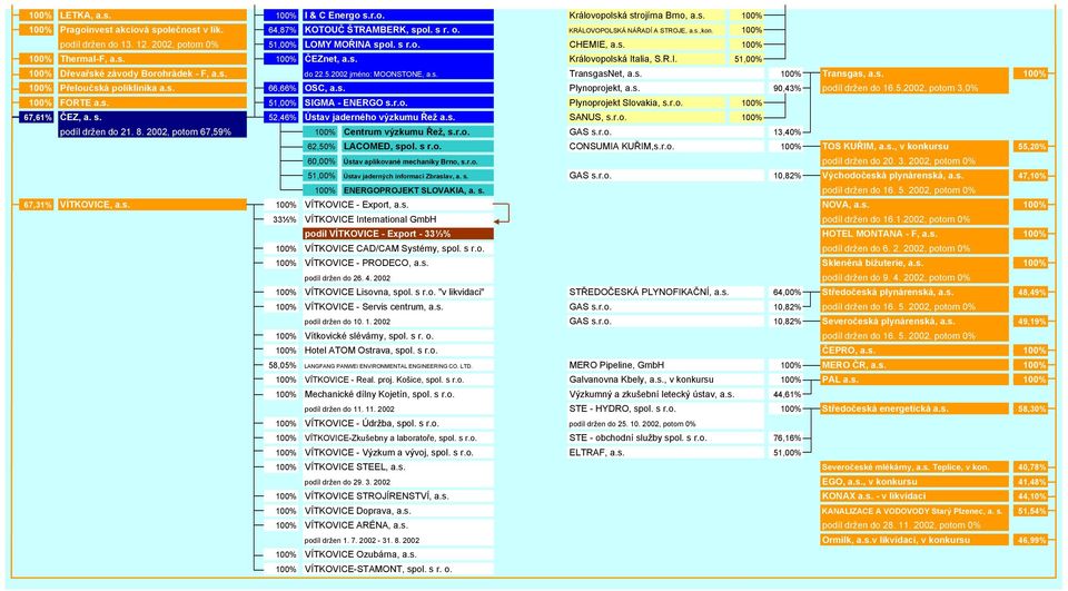 s. do 22.5.2002 jméno: MOONSTONE, a.s. TransgasNet, a.s. 100% Transgas, a.s. 100% 100% Přeloučská poliklinika a.s. 66,66% OSC, a.s. Plynoprojekt, a.s. 90,43% podíl držen do 16.5.2002, potom 3,0% 100% FORTE a.