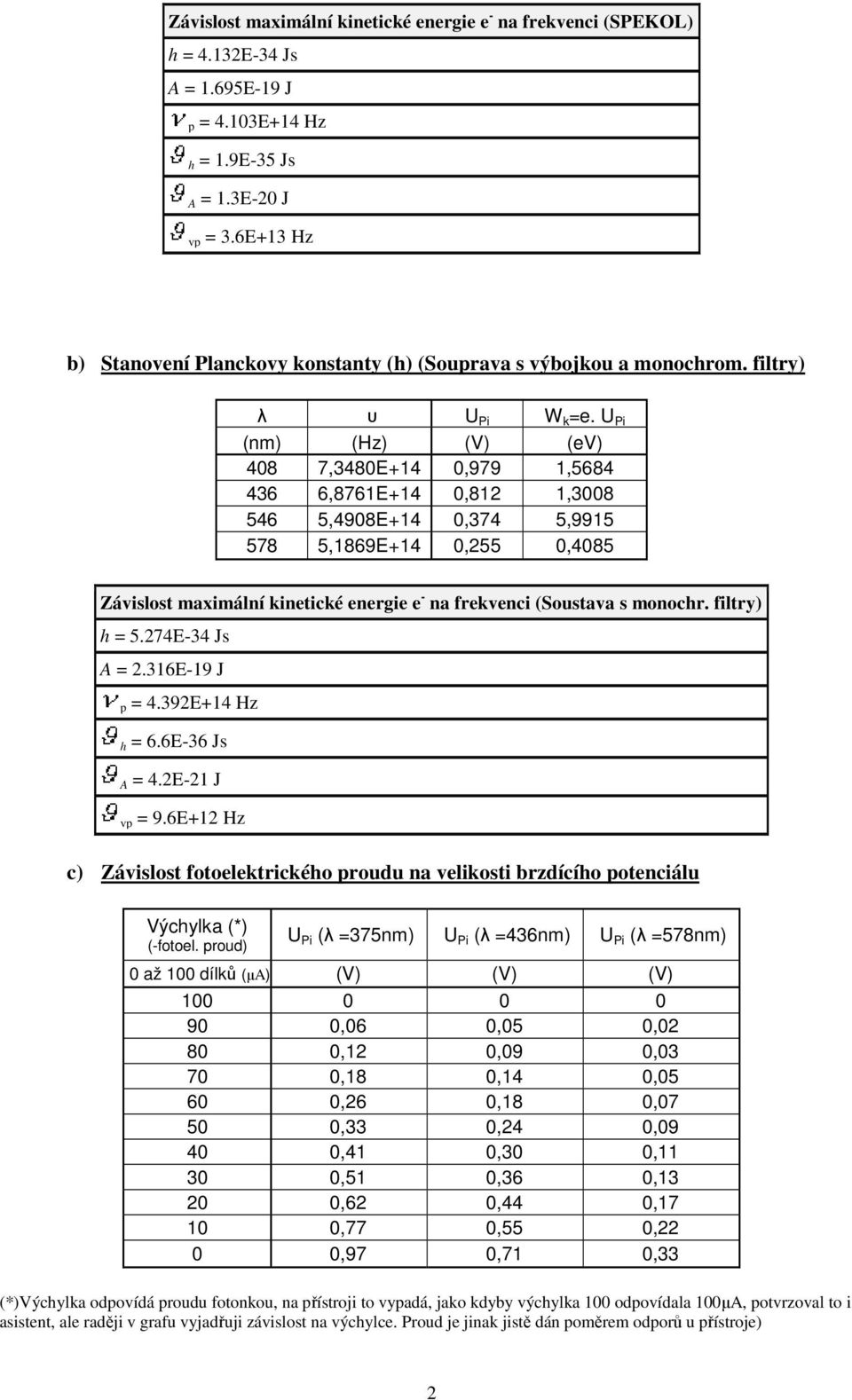 U Pi (m) (Hz) (V) (ev) 408 7,3480E+4 0,979,5684 436 6,876E+4 0,8,3008 546 5,4908E+4 0,374 5,995 578 5,869E+4 0,55 0,4085 Závislost maximálí kietické eergie e - a frekveci (Soustava s moochr.