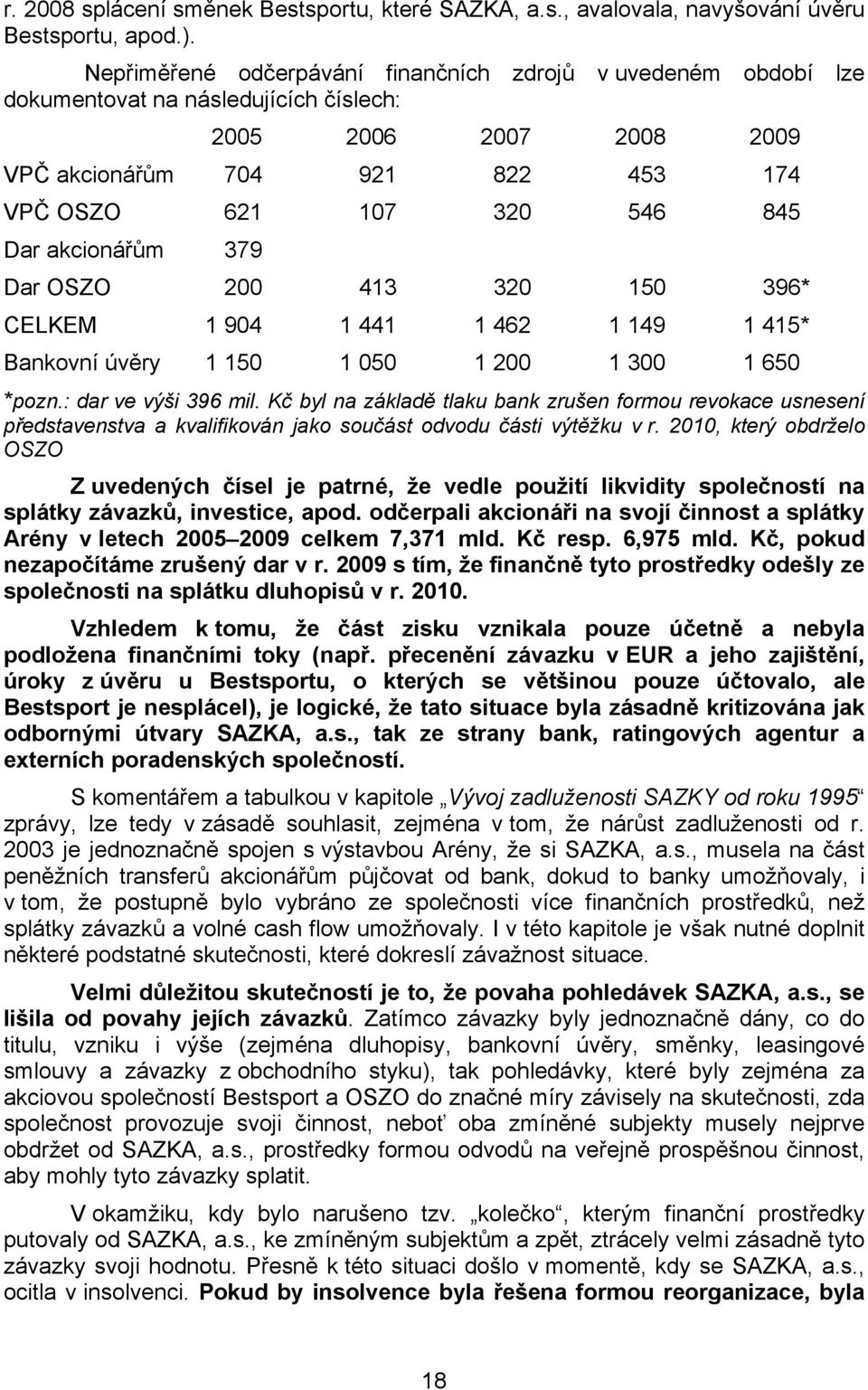 akcionářům 379 Dar OSZO 200 413 320 150 396* CELKEM 1 904 1 441 1 462 1 149 1 415* Bankovní úvěry 1 150 1 050 1 200 1 300 1 650 *pozn.: dar ve výši 396 mil.