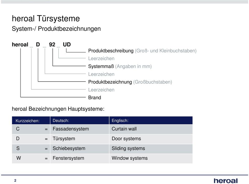 Leerzeichen Brand heroal Bezeichnungen Hauptsysteme: Kurzzeichen: Deutsch: Englisch: C = Fassadensystem