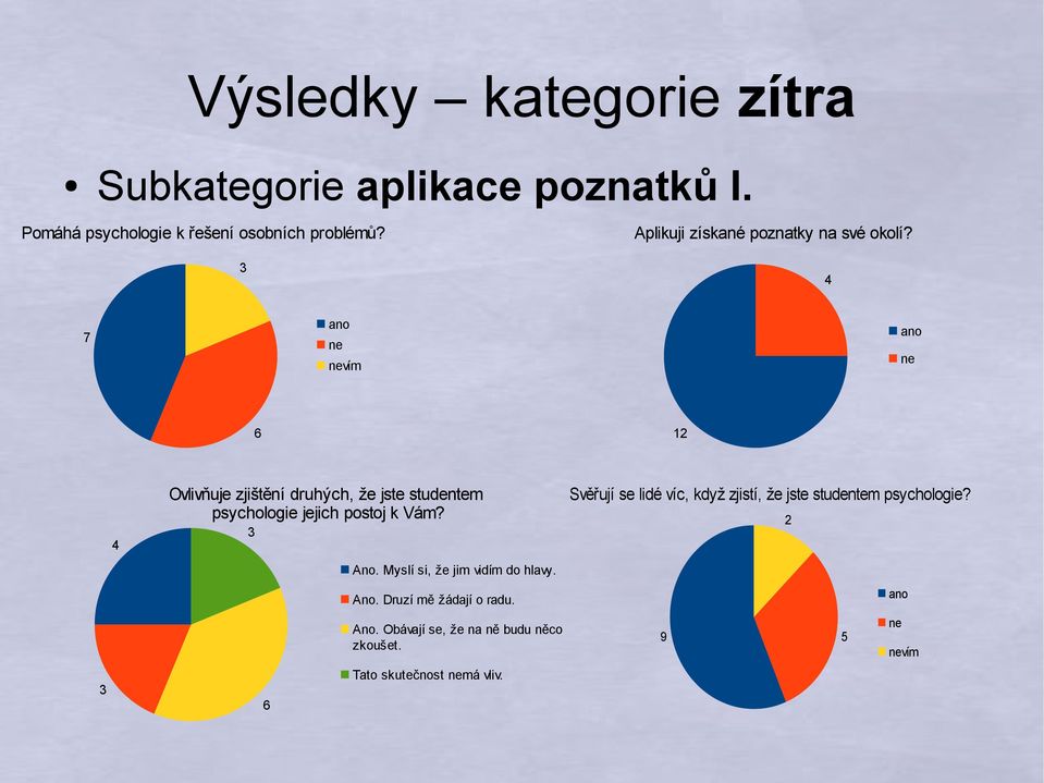 4 ano 7 ano ne ne nevím 6 2 Ovlivňuje zjištění druhých, že jste studentem psychologie jejich postoj k Vám?