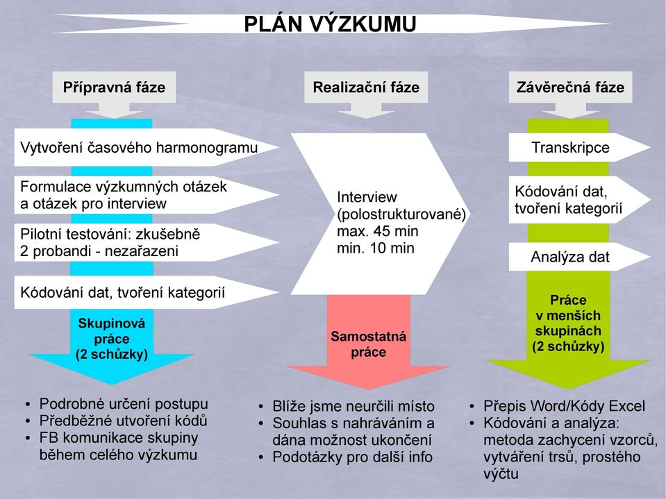 0 min Pilotní testování: zkušebně 2 probandi - nezařazeni Analýza dat Kódování dat, tvoření kategorií Skupinová práce (2 schůzky) Podrobné určení postupu Předběžné utvoření