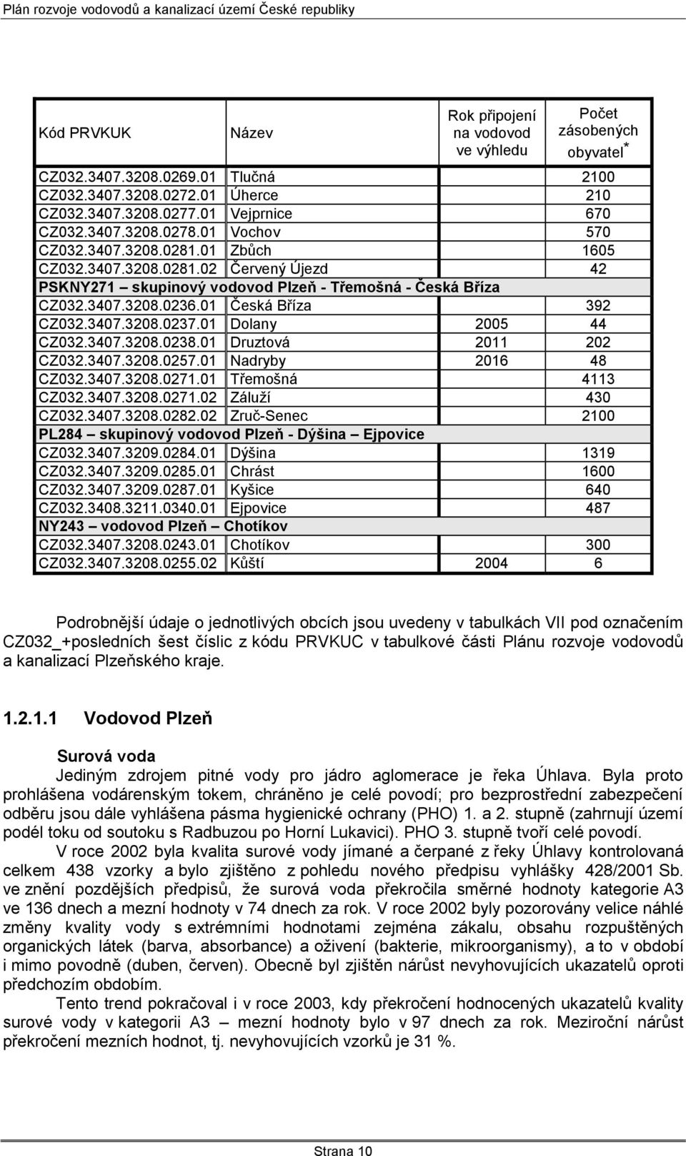 01 Dolany 2005 44 CZ032.3407.3208.0238.01 Druztová 2011 202 CZ032.3407.3208.0257.01 Nadryby 2016 48 CZ032.3407.3208.0271.01 Třemošná 4113 CZ032.3407.3208.0271.02 Záluţí 430 CZ032.3407.3208.0282.