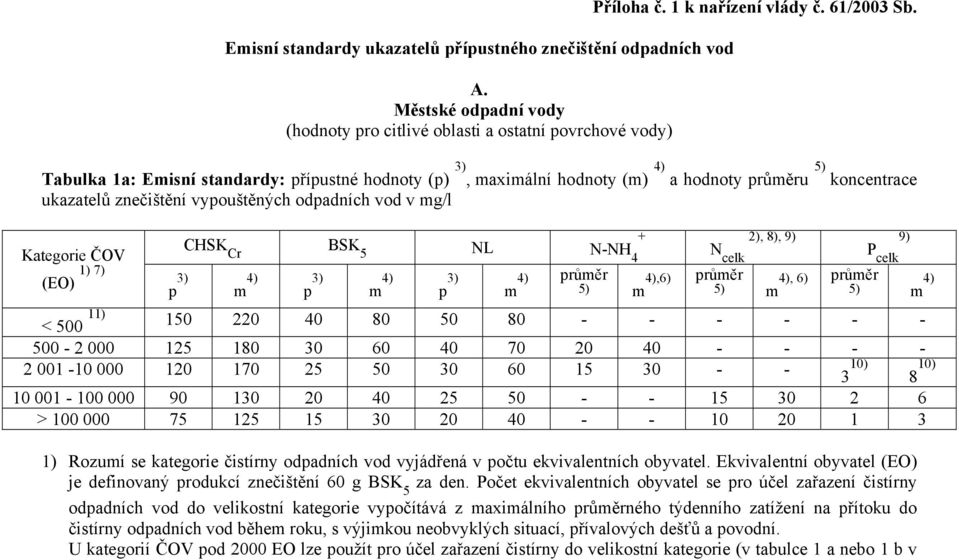 2), 8), 9) (EO) 1) 7) p 3) m 4) p 3) m 4) p 3) m 4) průměr 5) m 4),6) průměr 5) m 4), 6) průměr 5) m 4) < 500 11) 150 220 40 80 50 80 - - - - - - 500-2 000 125 180 30 60 40 70 20 40 - - - - 2 001-10