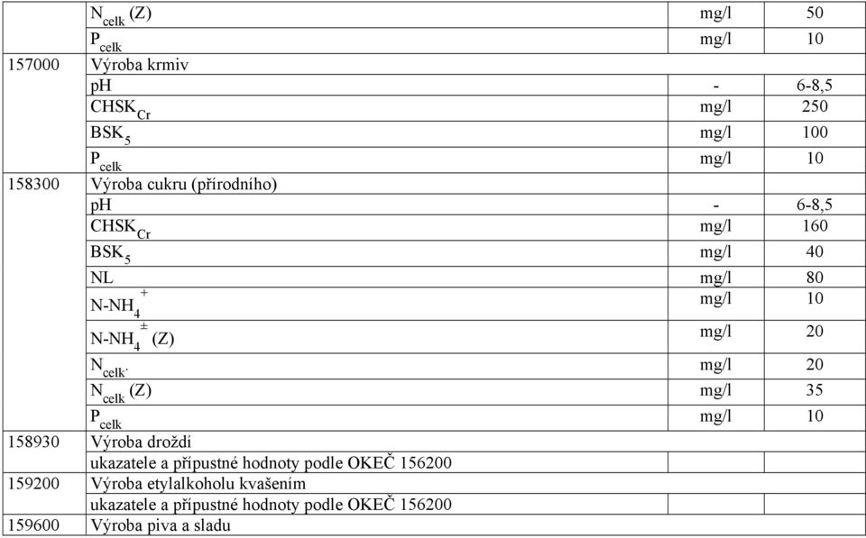 mg/l 20 N celk (Z) mg/l 35 P celk mg/l 10 158930 Výroba droždí ukazatele a přípustné hodnoty podle OKEČ