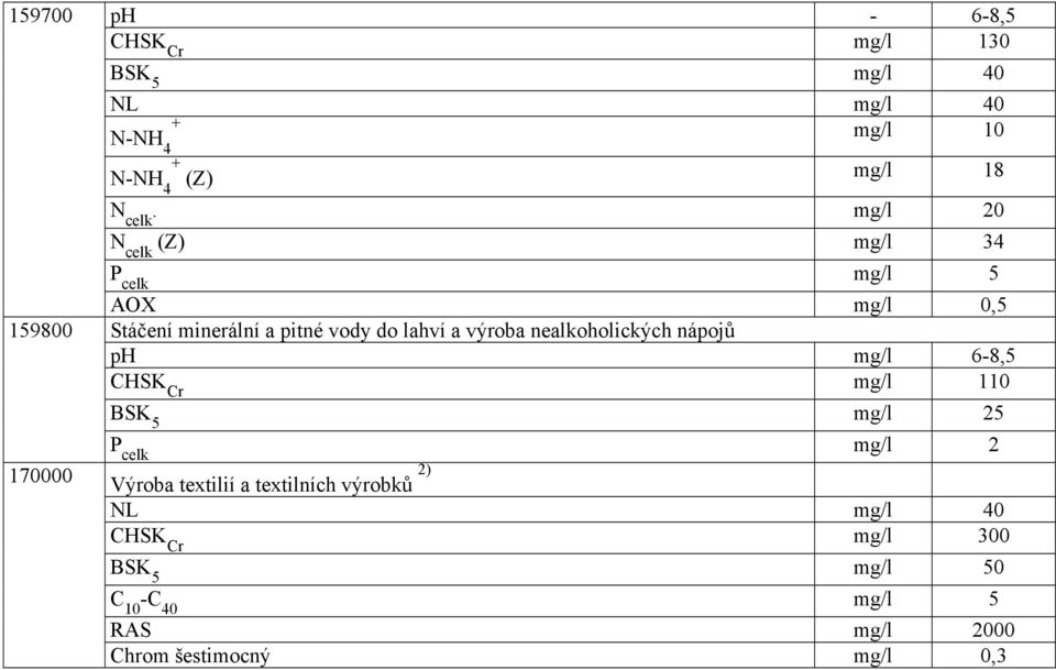 a výroba nealkoholických nápojů ph mg/l 6-8,5 mg/l 110 mg/l 25 P celk mg/l 2 Výroba textilií a