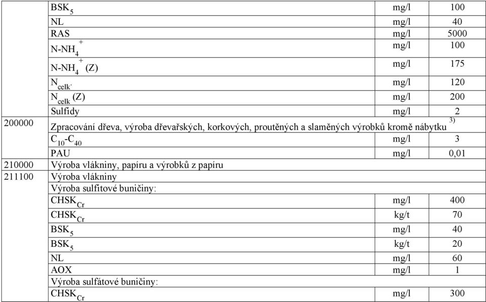 slaměných výrobků kromě nábytku 3) C 10 -C 40 mg/l 3 PAU mg/l 0,01 210000 211100 Výroba vlákniny, papíru a