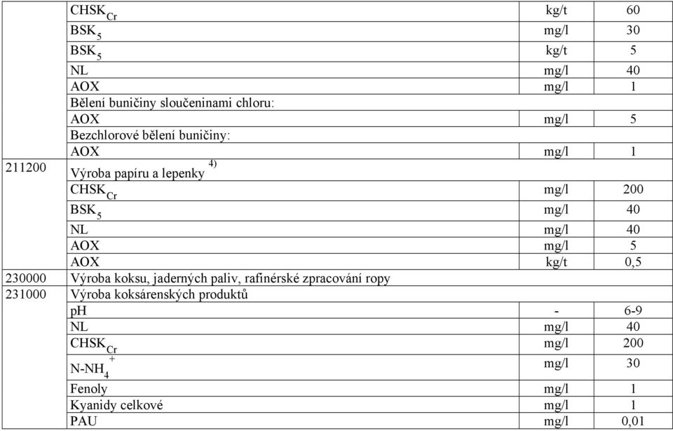 5 AOX kg/t 0,5 230000 Výroba koksu, jaderných paliv, rafinérské zpracování ropy 231000 Výroba