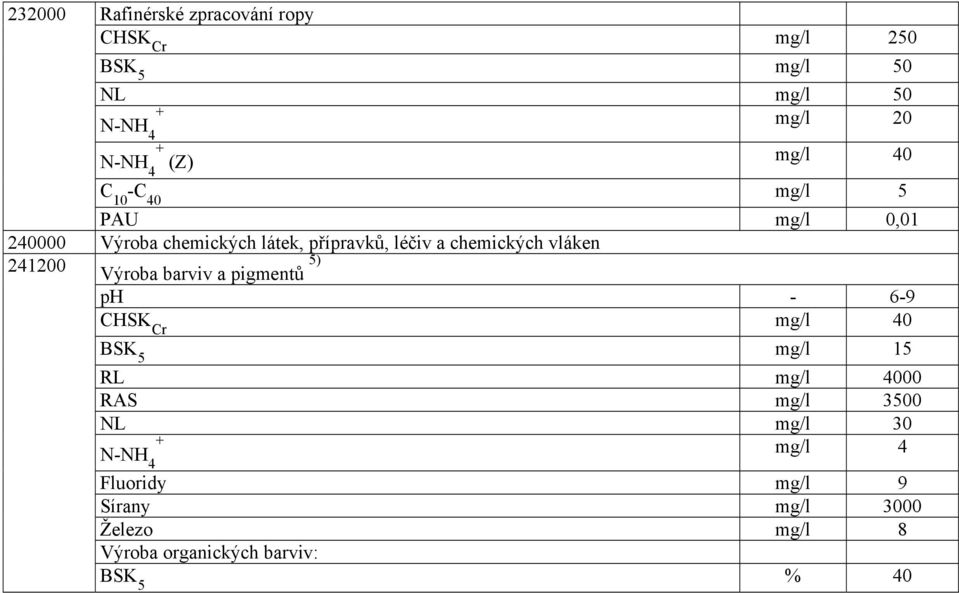 chemických vláken Výroba barviv a pigmentů 5) ph - 6-9 mg/l 40 mg/l 15 RL mg/l 4000 RAS mg/l