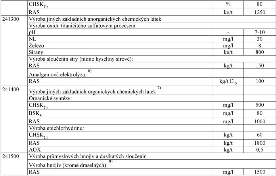 elektrolýza: 6) RAS kg/t Cl 2 100 Výroba jiných základních organických chemických látek 7) Organické syntézy: mg/l 500 mg/l 80 RAS mg/l 1000