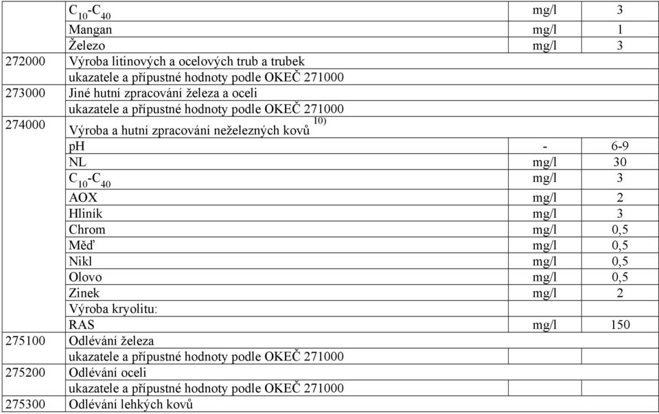 30 C 10 -C 40 mg/l 3 AOX mg/l 2 Hliník mg/l 3 Chrom mg/l 0,5 Měď mg/l 0,5 Nikl mg/l 0,5 Olovo mg/l 0,5 Zinek mg/l 2 Výroba kryolitu: RAS mg/l 150 275100