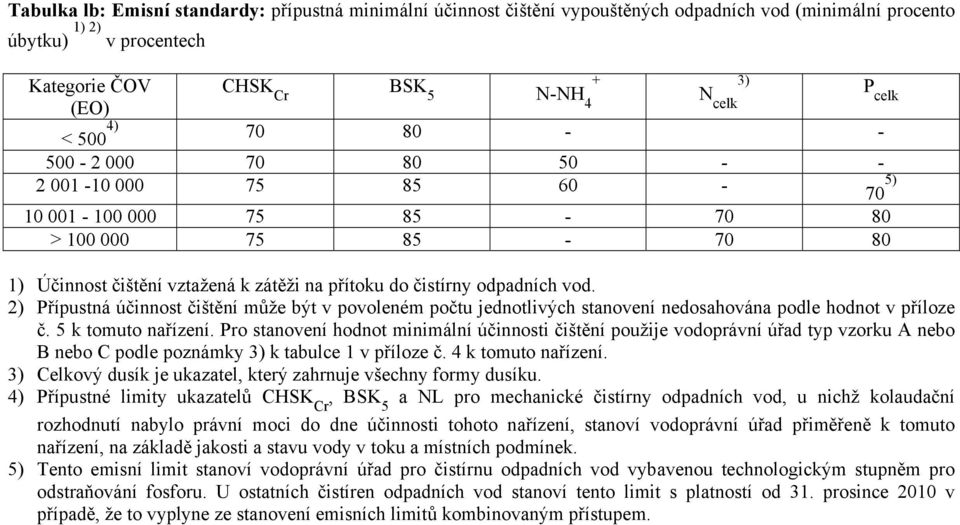 2) Přípustná účinnost čištění může být v povoleném počtu jednotlivých stanovení nedosahována podle hodnot v příloze č. 5 k tomuto nařízení.