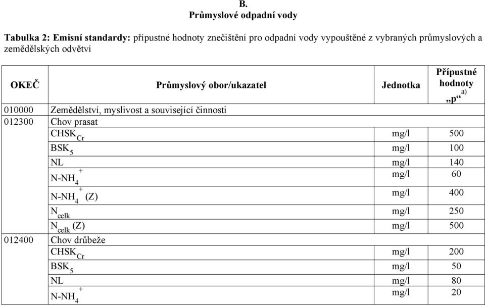 a související činnosti 012300 012400 Přípustné hodnoty p a) Chov prasat mg/l 500 mg/l 100 NL mg/l 140 N-NH 4 mg/l