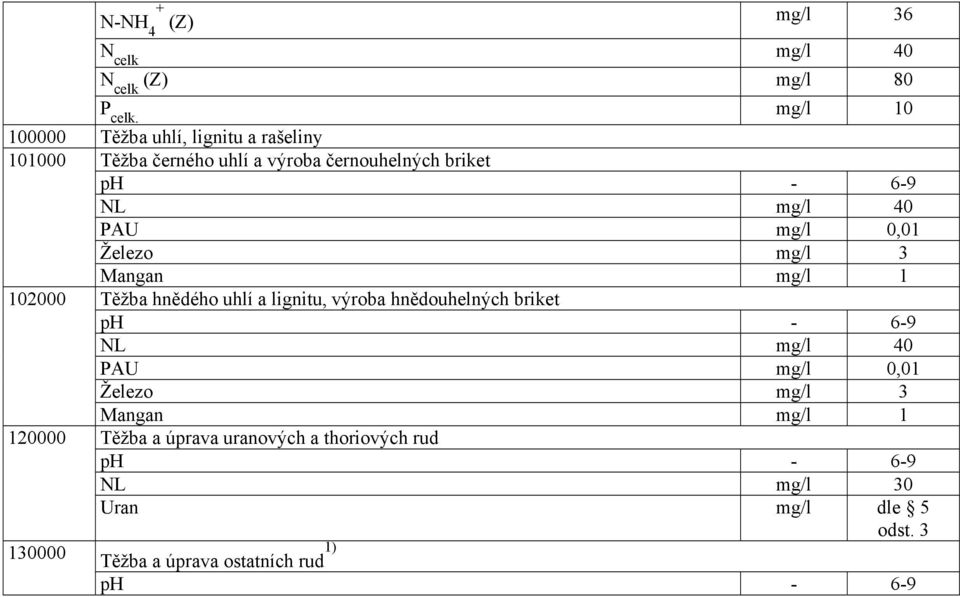 PAU mg/l 0,01 Železo mg/l 3 Mangan mg/l 1 102000 Těžba hnědého uhlí a lignitu, výroba hnědouhelných briket ph - 6-9 NL