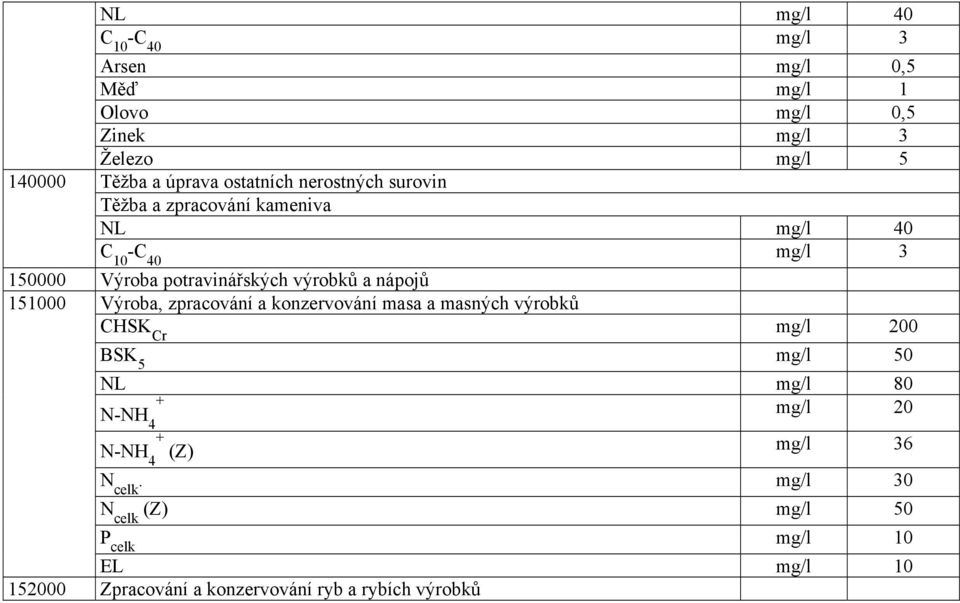 výrobků a nápojů Výroba, zpracování a konzervování masa a masných výrobků mg/l 200 mg/l 50 NL mg/l 80 N-NH 4 mg/l 20 N-NH