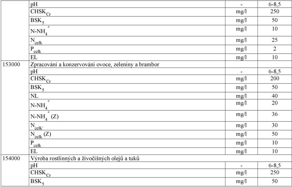 NL mg/l 40 N-NH 4 mg/l 20 N-NH 4 (Z) mg/l 36 N celk.