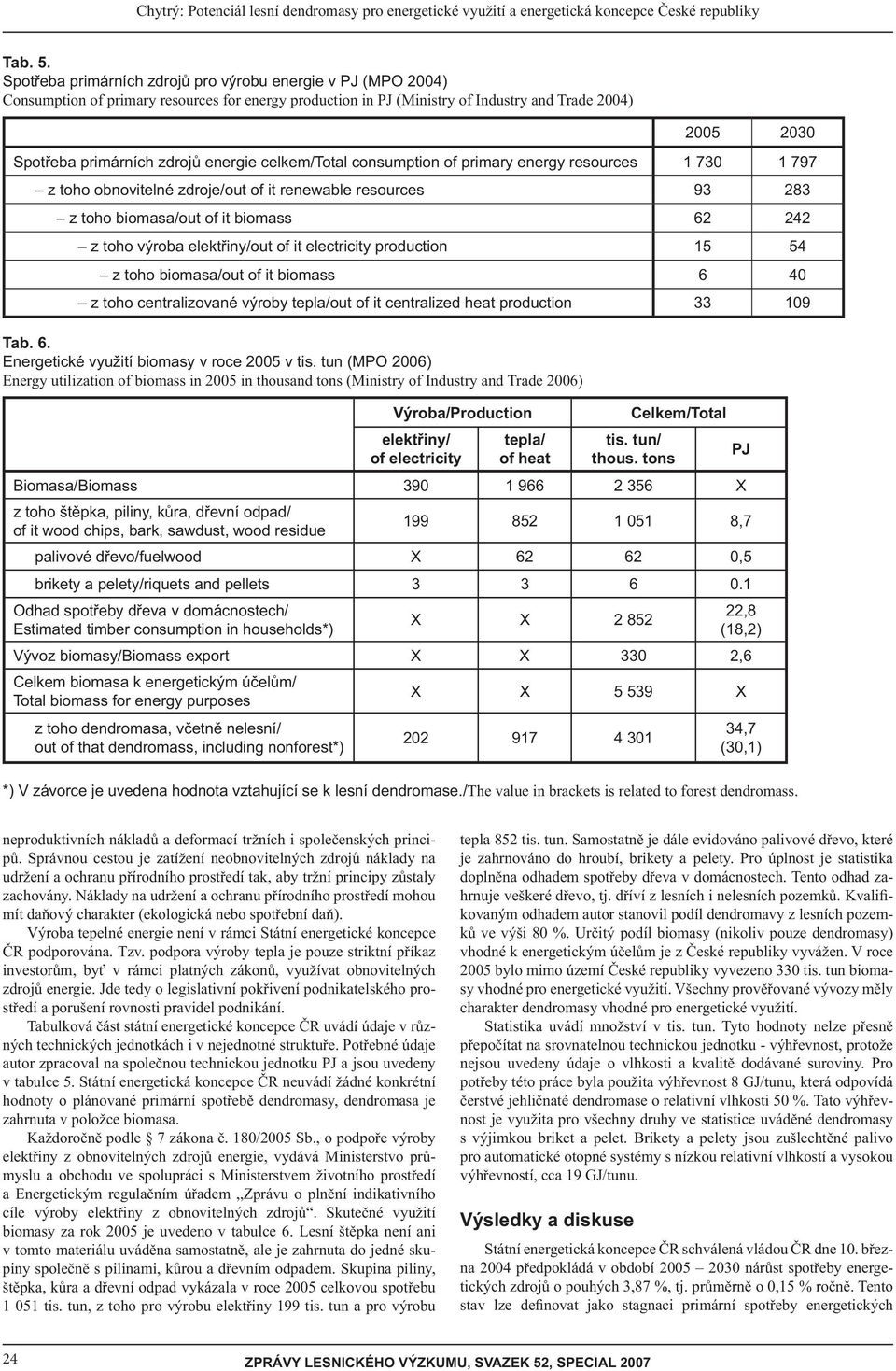 energie celkem/total consumption of primary energy resources 1 730 1 797 z toho obnovitelné zdroje/out of it renewable resources 93 283 z toho biomasa/out of it biomass 62 242 z toho výroba elekt