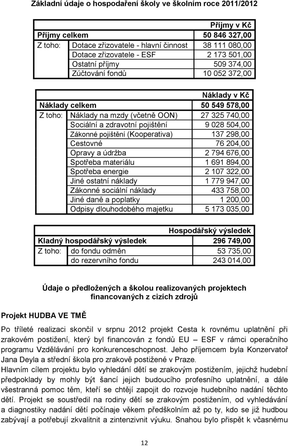 Zákonné pojištění (Kooperativa) 137 298,00 Cestovné 76 204,00 Opravy a údržba 2 794 676,00 Spotřeba materiálu 1 691 894,00 Spotřeba energie 2 107 322,00 Jiné ostatní náklady 1 779 947,00 Zákonné