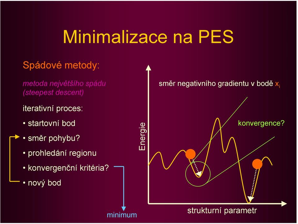 iterativní proces: startovní bod směr pohybu?