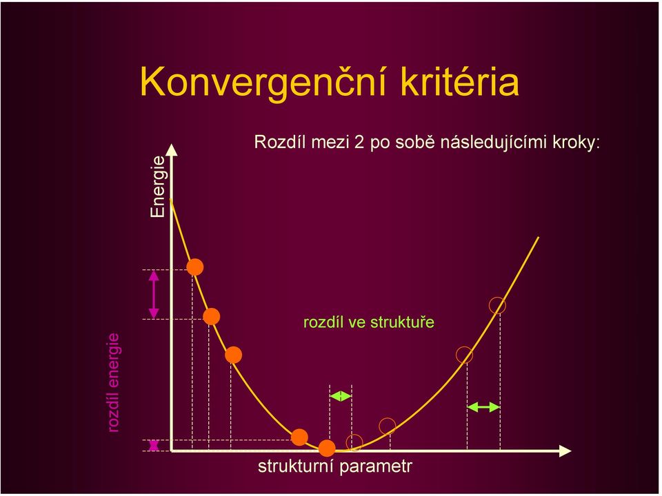 kroky: Energie rozdíl energie