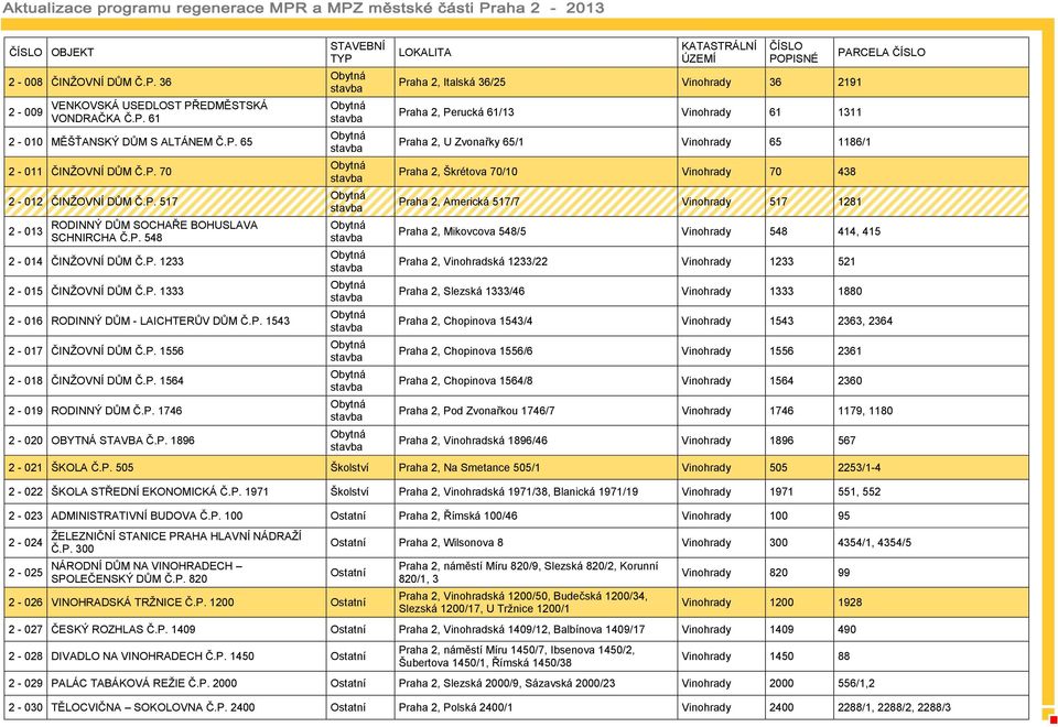 P. 1896 STAVEBNÍ TYP LOKALITA POPISNÉ Praha 2, Italská 36/25 Vinohrady 36 2191 Praha 2, Perucká 61/13 Vinohrady 61 1311 Praha 2, U Zvonařky 65/1 Vinohrady 65 1186/1 Praha 2, Škrétova 70/10 Vinohrady