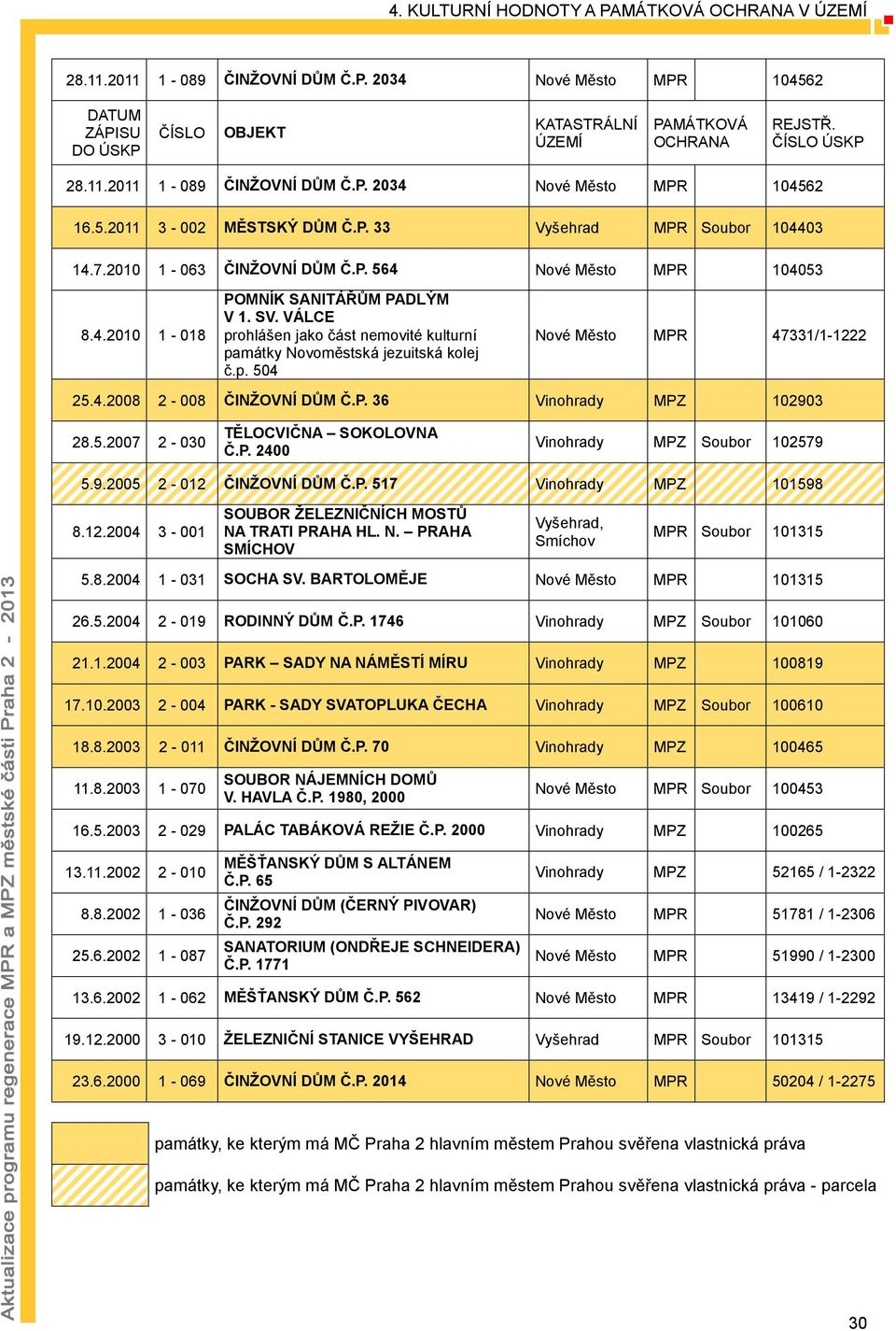 VÁLCE prohlášen jako část nemovité kulturní památky Novoměstská jezuitská kolej č.p. 504 Nové Město MPR 47331/1-1222 25.4.2008 2-008 ČINŽOVNÍ DŮM Č.P. 36 Vinohrady MPZ 102903 28.5.2007 2-030 TĚLOCVIČNA SOKOLOVNA Č.