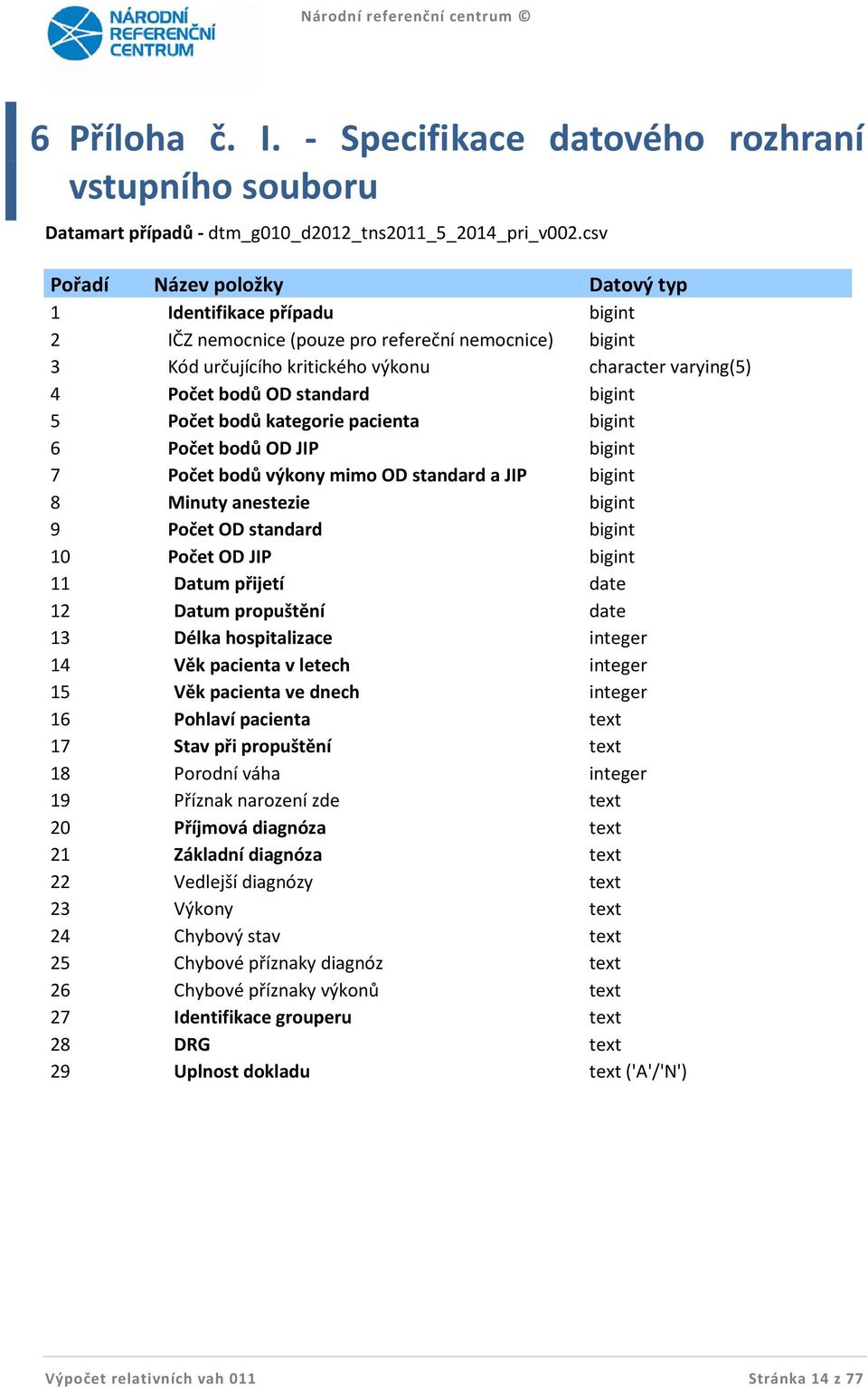 standard bigint 5 Počet bodů kategorie pacienta bigint 6 Počet bodů OD JIP bigint 7 Počet bodů výkony mimo OD standard a JIP bigint 8 Minuty anestezie bigint 9 Počet OD standard bigint 10 Počet OD