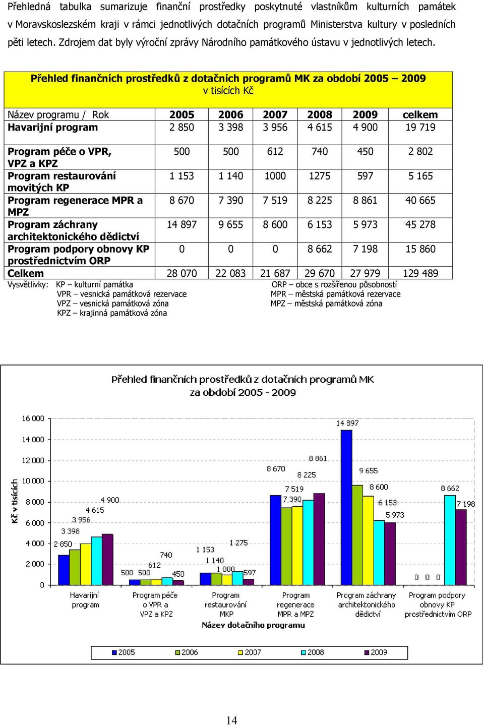 Přehled finančních prostředků z dotačních programů MK za období 2005 2009 v tisících Kč Název programu / Rok 2005 2006 2007 2008 2009 celkem Havarijní program 2 850 3 398 3 956 4 615 4 900 19 719