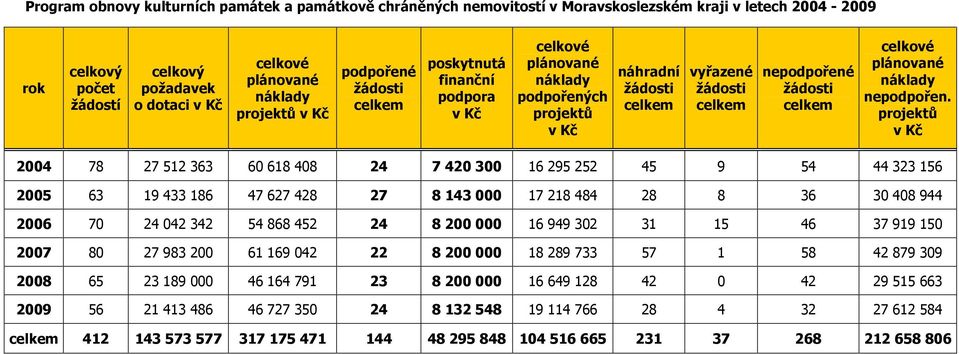 celkové plánované náklady nepodpořen.