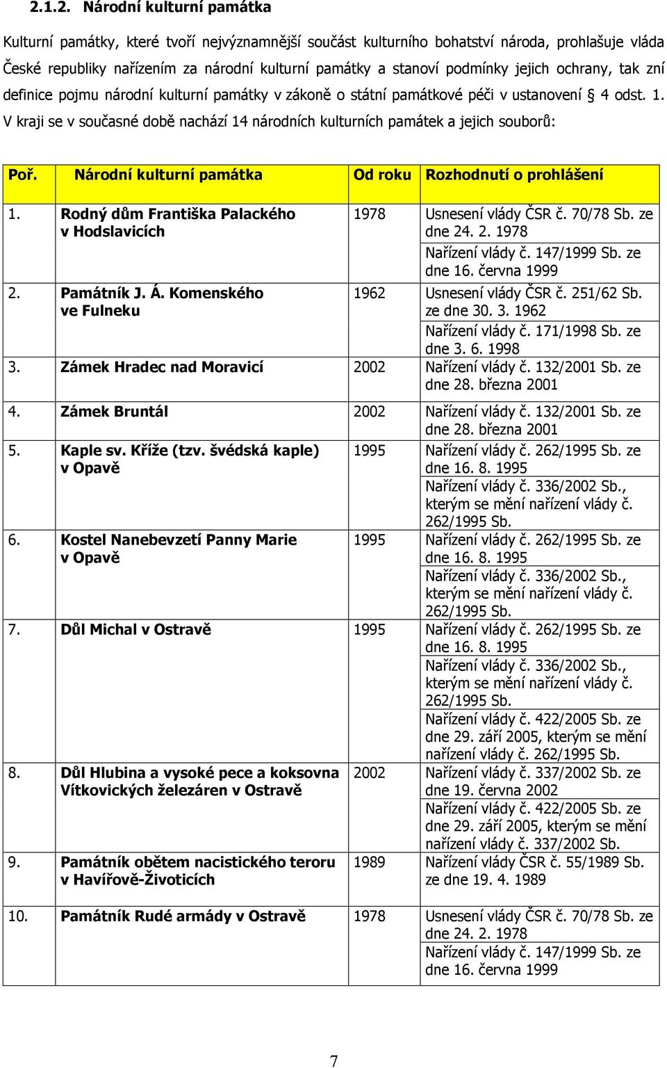 V kraji se v současné době nachází 14 národních kulturních památek a jejich souborů: Poř. Národní kulturní památka Od roku Rozhodnutí o prohlášení 1.