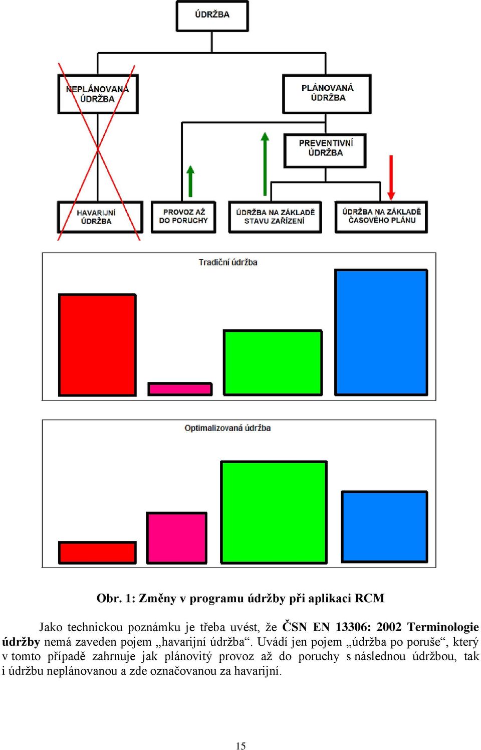 Uvádí jen pojem údržba po poruše, který v tomto případě zahrnuje jak plánovitý provoz