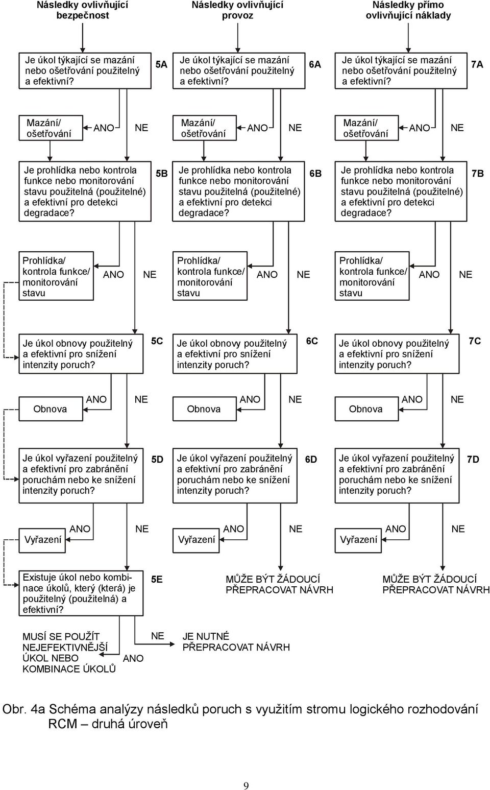 a efektivní? Mazání/ ošetřování Mazání/ ANO ANO Mazání/ ANO ošetřování ošetřování Je prohlídka nebo kontrola funkce nebo monitorování stavu použitelná (použitelné) a efektivní pro detekci degradace?