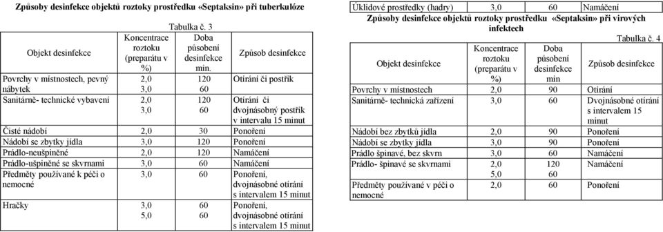 Prádlo-ušpiněné se skvrnami Namáčení Předměty používané k péči o nemocné Hračky 5,0 Ponoření, dvojnásobné otírání s intervalem 15 minut Ponoření, dvojnásobné otírání s intervalem 15 minut Úklidové