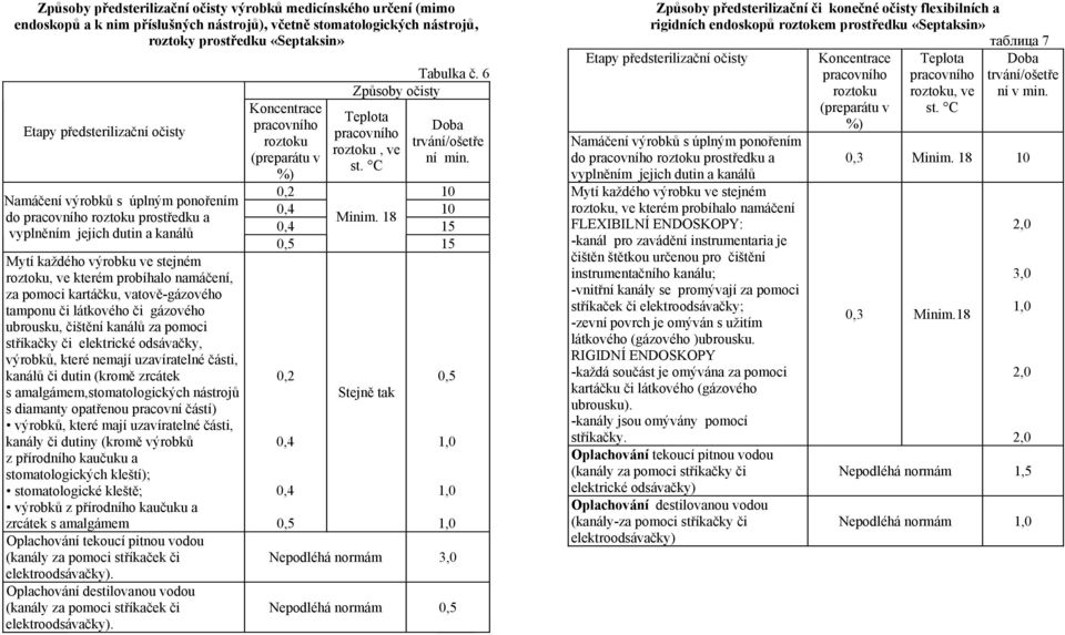 či látkového či gázového ubrousku, čištění kanálů za pomoci stříkačky či elektrické odsávačky, výrobků, které nemají uzavíratelné části, kanálů či dutin (kromě zrcátek s amalgámem,stomatologických