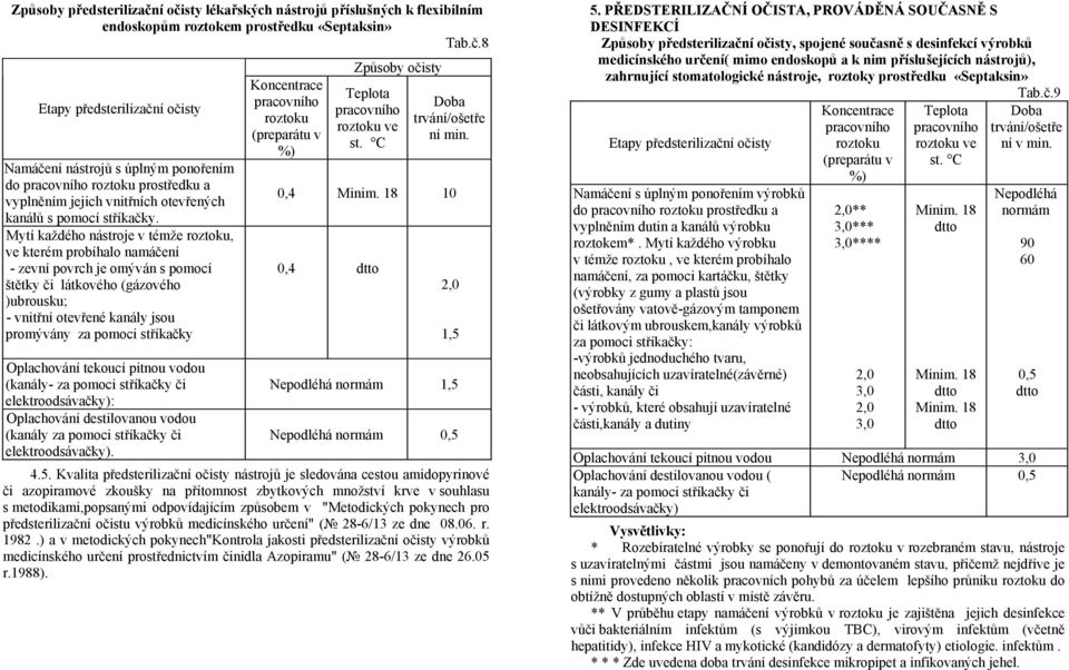 Oplachování tekoucí pitnou vodou (kanály- za pomoci stříkačky či elektroodsávačky): Oplachování destilovanou vodou (kanály za pomoci stříkačky či elektroodsávačky). %) Způsoby očisty Teplota ve st.