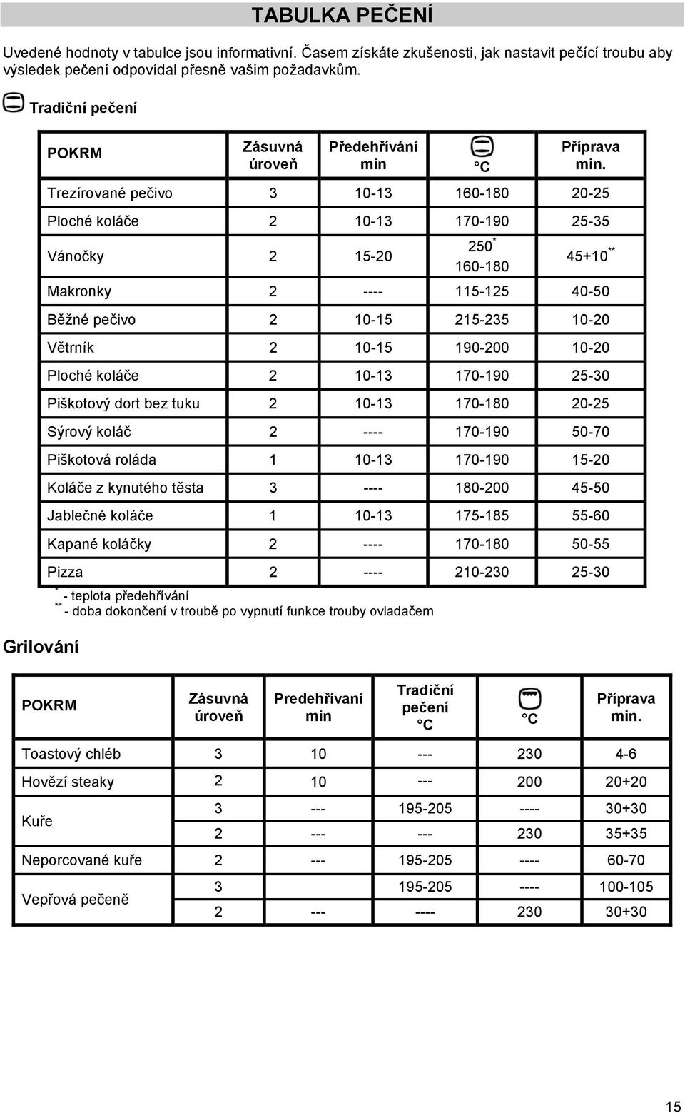 Grilování Trezírované pečivo 3 10-13 160-180 20-25 Ploché koláče 2 10-13 170-190 25-35 Vánočky 2 15-20 250 * 160-180 45+10 ** Makronky 2 ---- 115-125 40-50 Běžné pečivo 2 10-15 215-235 10-20 Větrník