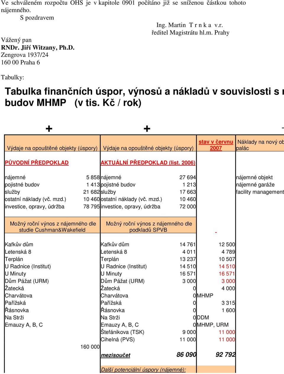 Kč / rok) + + Výdaje na opouštěné objekty (úspory) Výdaje na opouštěné objekty (úspory) stav v červnu 2007 _ Náklady na nový ob palác PŮVODNÍ PŘEDPOKLAD AKTUÁLNÍ PŘEDPOKLAD (list.