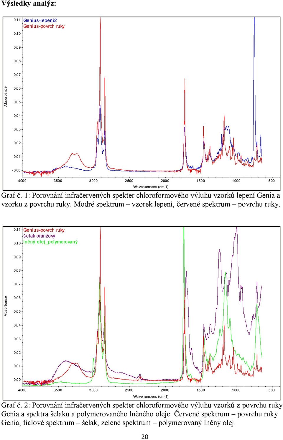 2000 Wavenumbers (cm-1) 1500 1000 500 0.11 0.10 Genius-povrch ruky šelak oranžový lněný olej_polymerovaný 0.09 0.08 0.07 0.06 0.05 0.04 0.03 0.02 0.01 0.00 4000 3500 3000 2500 Graf č.