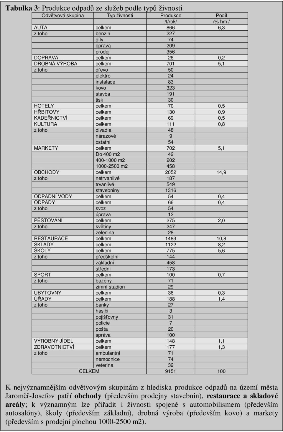 celkem 70 0,5 HBITOVY celkem 130 0,9 KADENICTVÍ celkem 69 0,5 KULTURA celkem 111 0,8 z toho divadla 48 nárazové 9 ostatní 54 MARKETY celkem 702 5,1 Do 400 m2 42 400-1000 m2 202 1000-2500 m2 458