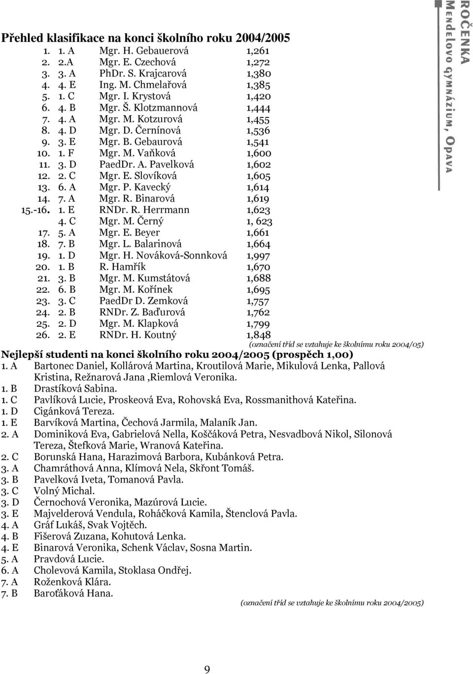 2. C Mgr. E. Slovíková 1,605 13. 6. A Mgr. P. Kavecký 1,614 14. 7. A Mgr. R. Binarová 1,619 15.-16. 1. E RNDr. R. Herrmann 1,623 4. C Mgr. M. Černý 1, 623 17. 5. A Mgr. E. Beyer 1,661 18. 7. B Mgr. L.