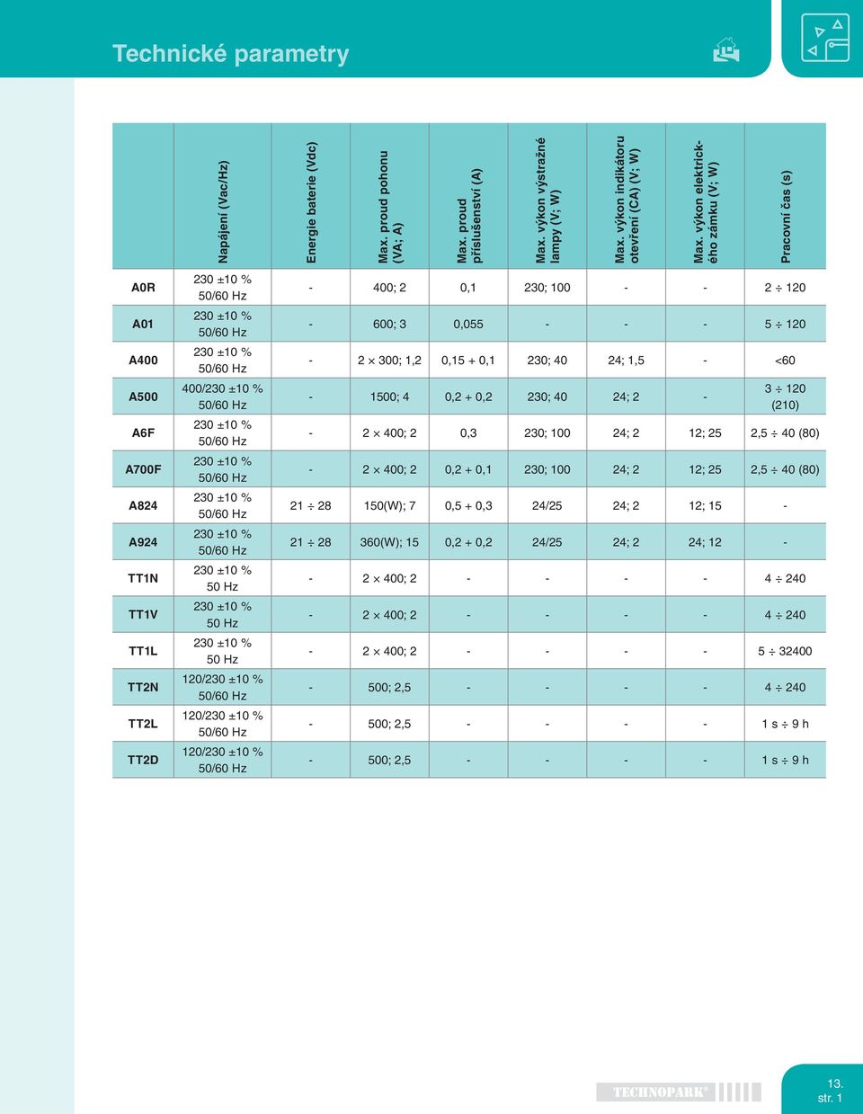 výkon elektric k - é ho zámku ( V ; W ) P racovní čas (s) A0R A01 A400 A500 A6F A700F A824 A924 TT1N TT1V TT1L TT2N TT2L TT2D 230 ±10 % 50/60 Hz 230 ±10 % 50/60 Hz 230 ±10 % 50/60 Hz 400/230 ±10 %